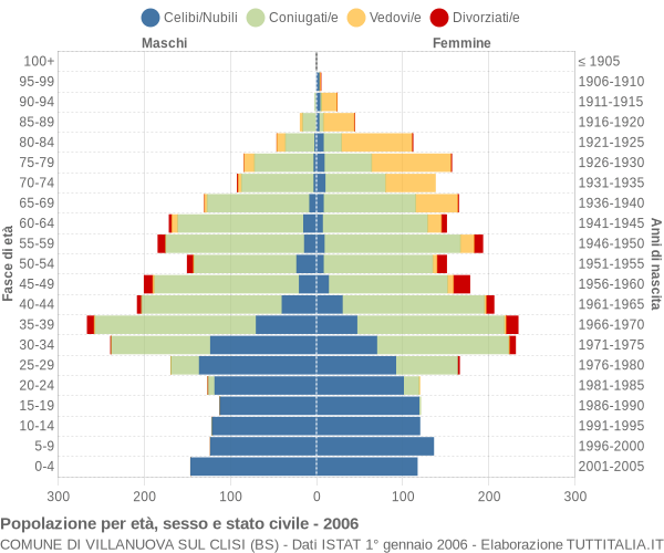 Grafico Popolazione per età, sesso e stato civile Comune di Villanuova sul Clisi (BS)