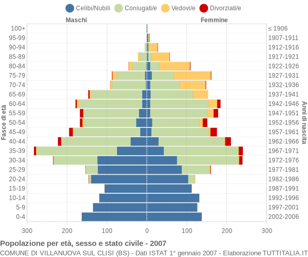 Grafico Popolazione per età, sesso e stato civile Comune di Villanuova sul Clisi (BS)