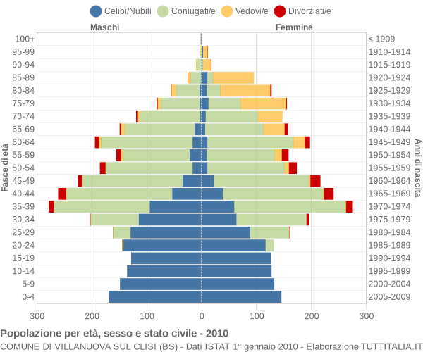 Grafico Popolazione per età, sesso e stato civile Comune di Villanuova sul Clisi (BS)