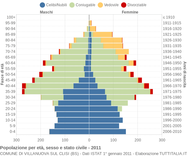 Grafico Popolazione per età, sesso e stato civile Comune di Villanuova sul Clisi (BS)