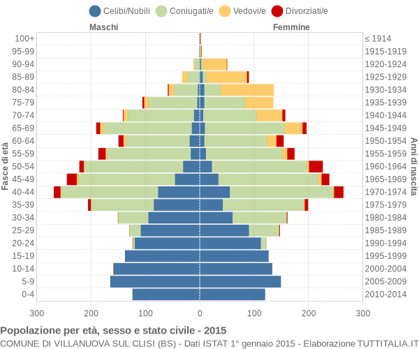 Grafico Popolazione per età, sesso e stato civile Comune di Villanuova sul Clisi (BS)