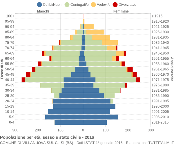 Grafico Popolazione per età, sesso e stato civile Comune di Villanuova sul Clisi (BS)