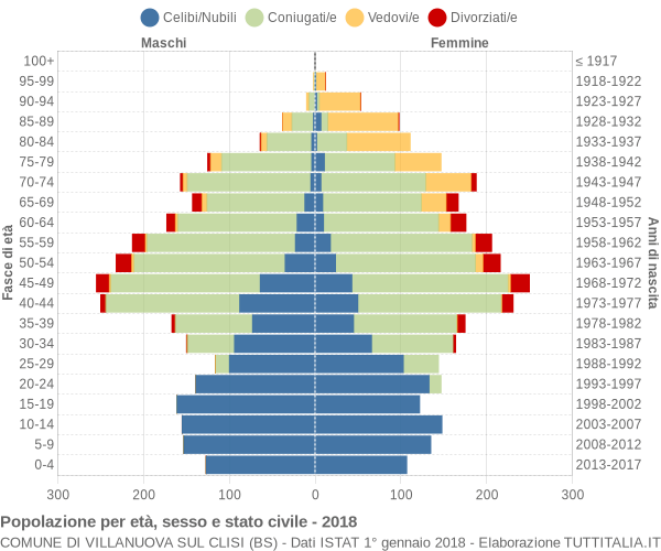 Grafico Popolazione per età, sesso e stato civile Comune di Villanuova sul Clisi (BS)