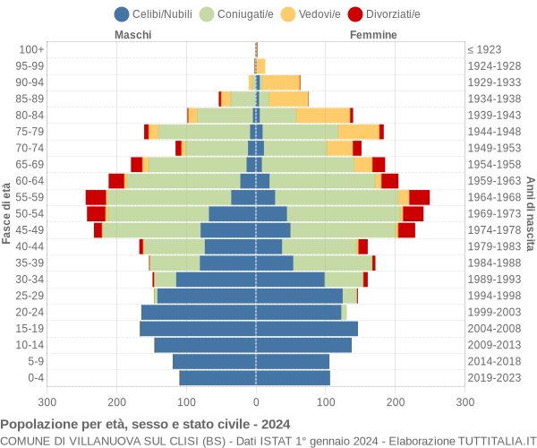 Grafico Popolazione per età, sesso e stato civile Comune di Villanuova sul Clisi (BS)