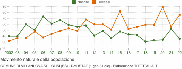 Grafico movimento naturale della popolazione Comune di Villanuova sul Clisi (BS)