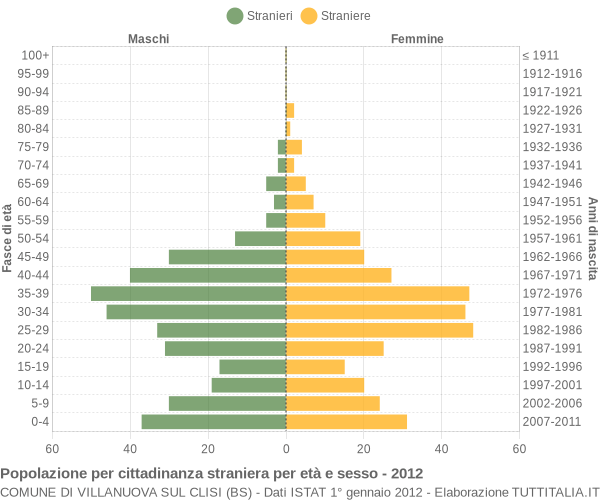 Grafico cittadini stranieri - Villanuova sul Clisi 2012