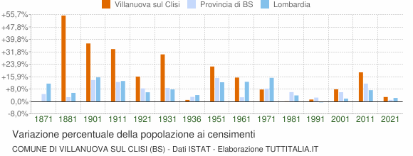 Grafico variazione percentuale della popolazione Comune di Villanuova sul Clisi (BS)