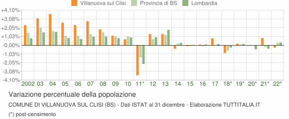 Variazione percentuale della popolazione Comune di Villanuova sul Clisi (BS)