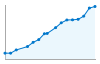 Grafico andamento storico popolazione Comune di Villanuova sul Clisi (BS)