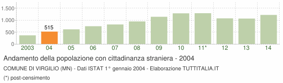 Grafico andamento popolazione stranieri Comune di Virgilio (MN)