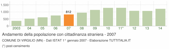 Grafico andamento popolazione stranieri Comune di Virgilio (MN)