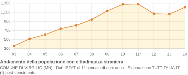 Andamento popolazione stranieri Comune di Virgilio (MN)