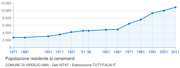 Grafico andamento storico popolazione Comune di Virgilio (MN)