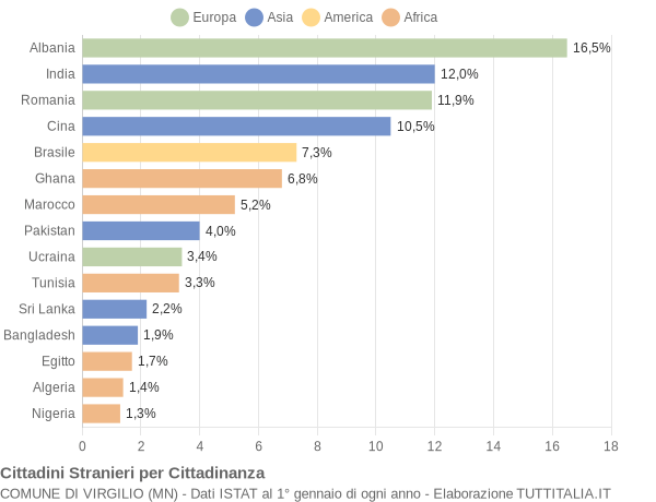 Grafico cittadinanza stranieri - Virgilio 2012