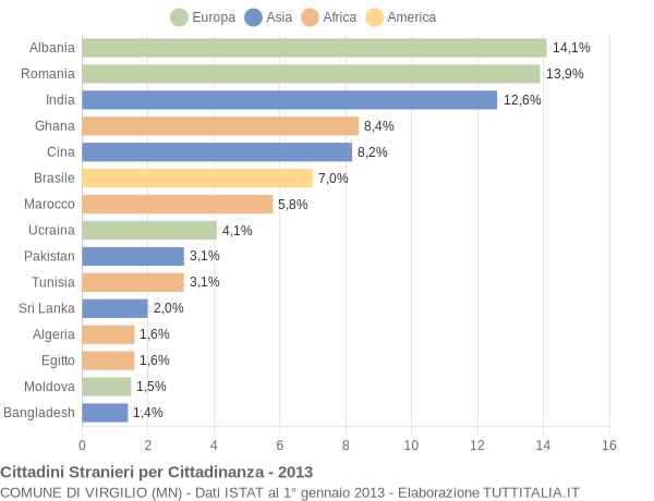 Grafico cittadinanza stranieri - Virgilio 2013
