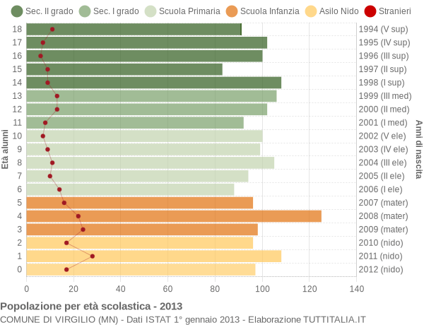 Grafico Popolazione in età scolastica - Virgilio 2013