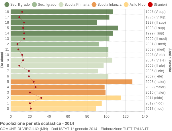 Grafico Popolazione in età scolastica - Virgilio 2014