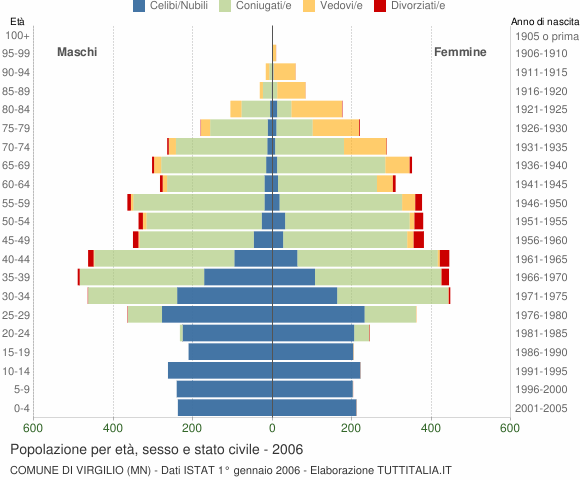 Grafico Popolazione per età, sesso e stato civile Comune di Virgilio (MN)