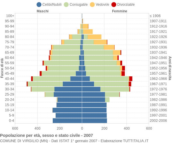 Grafico Popolazione per età, sesso e stato civile Comune di Virgilio (MN)