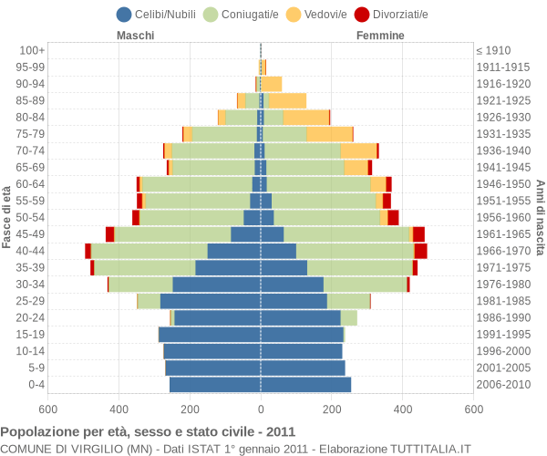 Grafico Popolazione per età, sesso e stato civile Comune di Virgilio (MN)