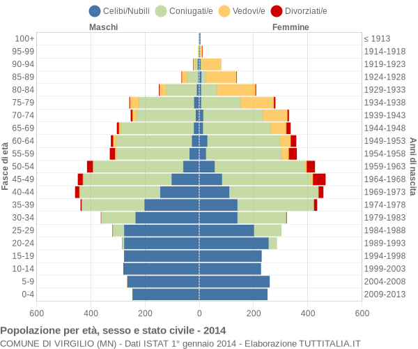 Grafico Popolazione per età, sesso e stato civile Comune di Virgilio (MN)