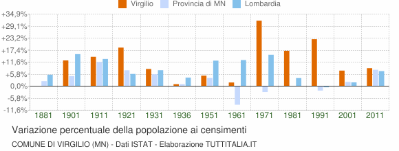 Grafico variazione percentuale della popolazione Comune di Virgilio (MN)