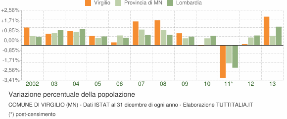 Variazione percentuale della popolazione Comune di Virgilio (MN)