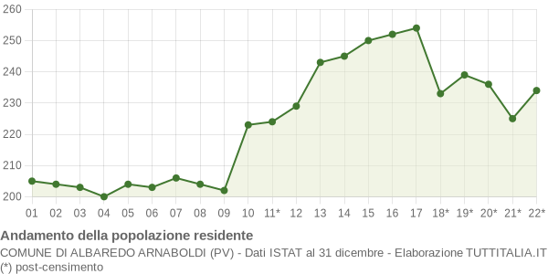 Andamento popolazione Comune di Albaredo Arnaboldi (PV)