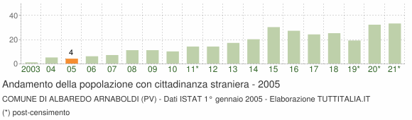 Grafico andamento popolazione stranieri Comune di Albaredo Arnaboldi (PV)