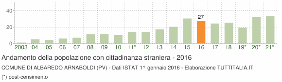 Grafico andamento popolazione stranieri Comune di Albaredo Arnaboldi (PV)