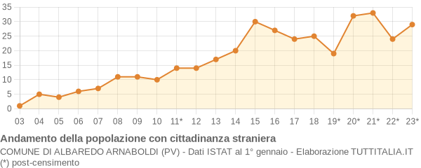 Andamento popolazione stranieri Comune di Albaredo Arnaboldi (PV)