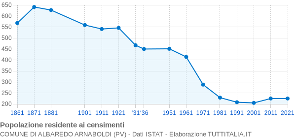 Grafico andamento storico popolazione Comune di Albaredo Arnaboldi (PV)