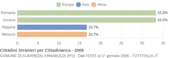 Grafico cittadinanza stranieri - Albaredo Arnaboldi 2006