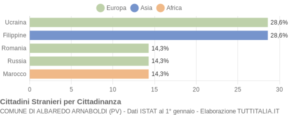 Grafico cittadinanza stranieri - Albaredo Arnaboldi 2007