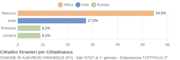 Grafico cittadinanza stranieri - Albaredo Arnaboldi 2008