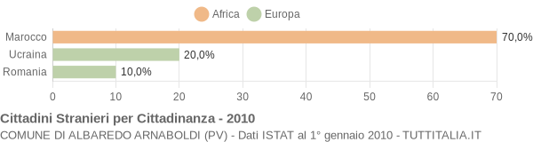 Grafico cittadinanza stranieri - Albaredo Arnaboldi 2010