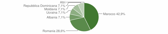 Grafico cittadinanza stranieri - Albaredo Arnaboldi 2011