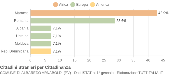 Grafico cittadinanza stranieri - Albaredo Arnaboldi 2011