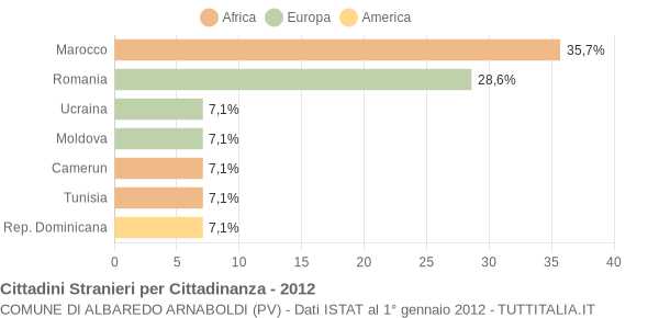 Grafico cittadinanza stranieri - Albaredo Arnaboldi 2012