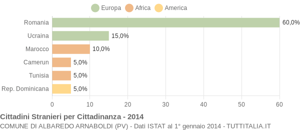 Grafico cittadinanza stranieri - Albaredo Arnaboldi 2014