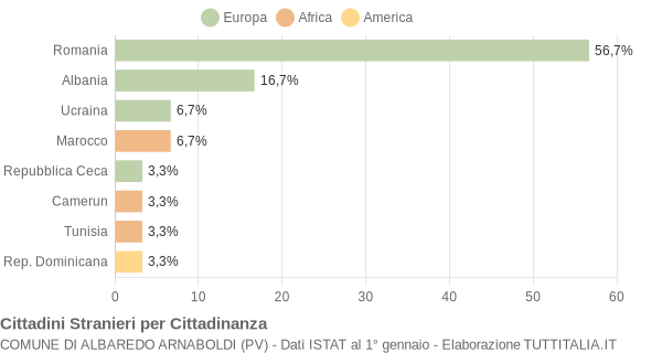 Grafico cittadinanza stranieri - Albaredo Arnaboldi 2015