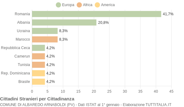 Grafico cittadinanza stranieri - Albaredo Arnaboldi 2017