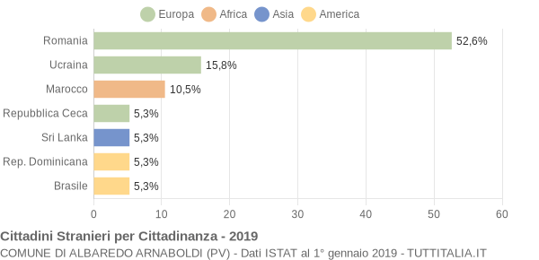 Grafico cittadinanza stranieri - Albaredo Arnaboldi 2019