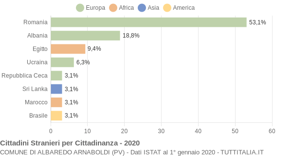 Grafico cittadinanza stranieri - Albaredo Arnaboldi 2020