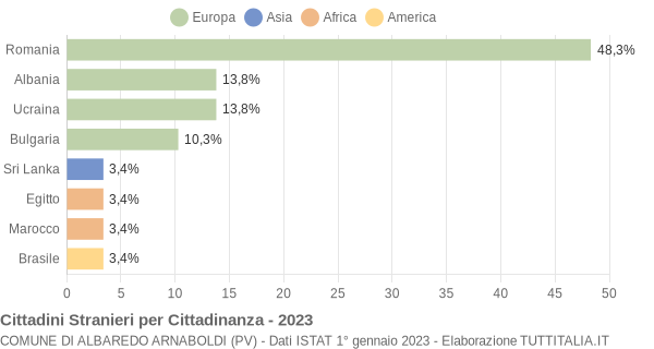 Grafico cittadinanza stranieri - Albaredo Arnaboldi 2023