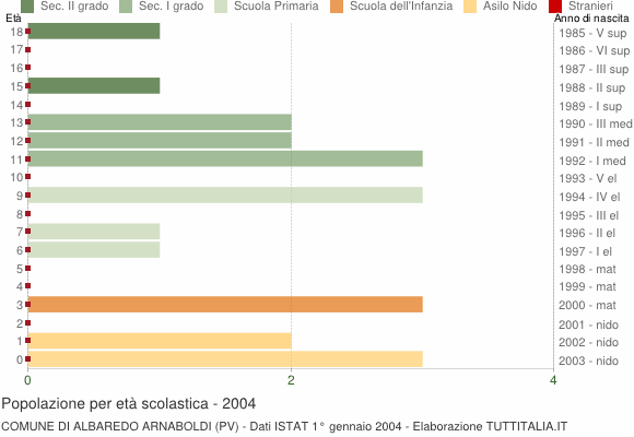 Grafico Popolazione in età scolastica - Albaredo Arnaboldi 2004