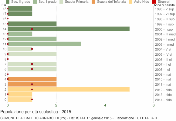 Grafico Popolazione in età scolastica - Albaredo Arnaboldi 2015