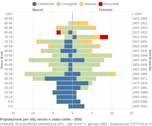 Grafico Popolazione per età, sesso e stato civile Comune di Albaredo Arnaboldi (PV)