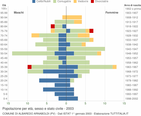 Grafico Popolazione per età, sesso e stato civile Comune di Albaredo Arnaboldi (PV)