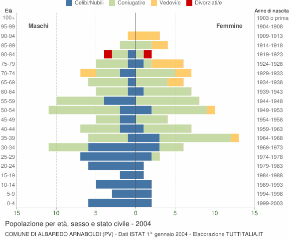 Grafico Popolazione per età, sesso e stato civile Comune di Albaredo Arnaboldi (PV)